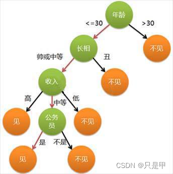 机器学习1-机器学习概论