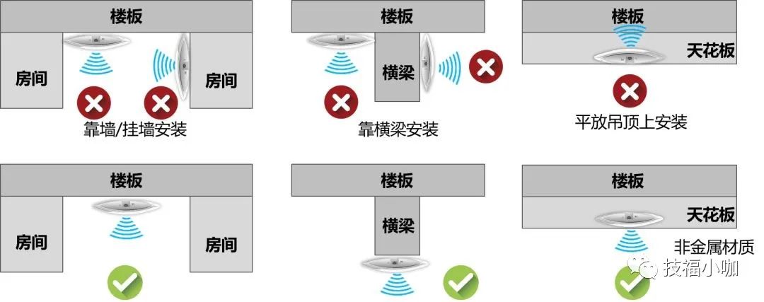 六种常见WIFI部署场景