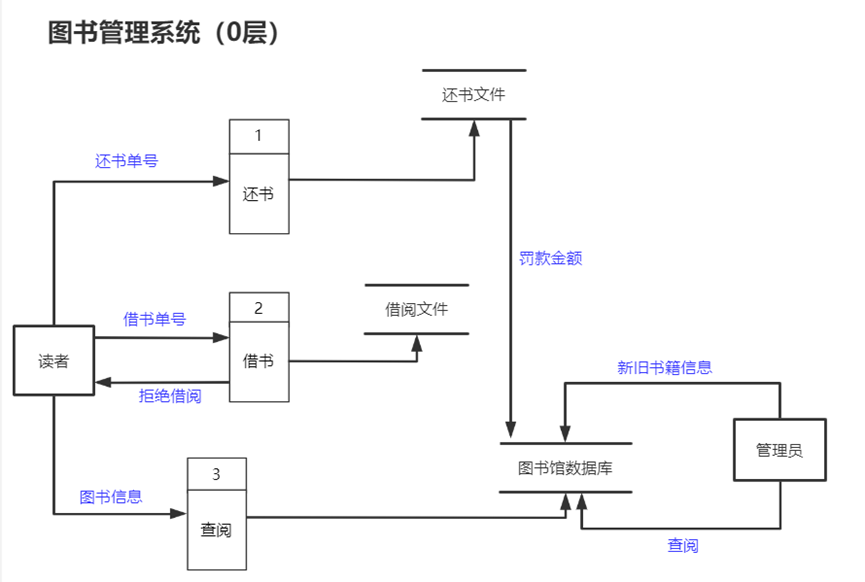 软件工程之图书管理系统总体设计