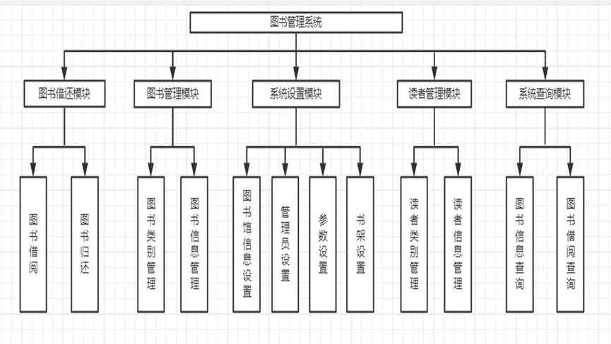 软件工程之图书管理系统总体设计