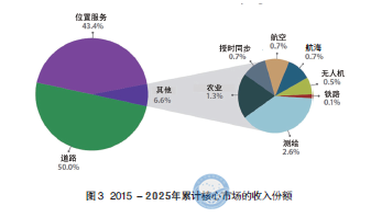 图解通信原理与案例分析-28：四大全球卫星导航系统GNSS的基本原理与技术对比---中国的北斗、美国的GPS、欧洲的伽利略、俄罗斯的格洛纳斯