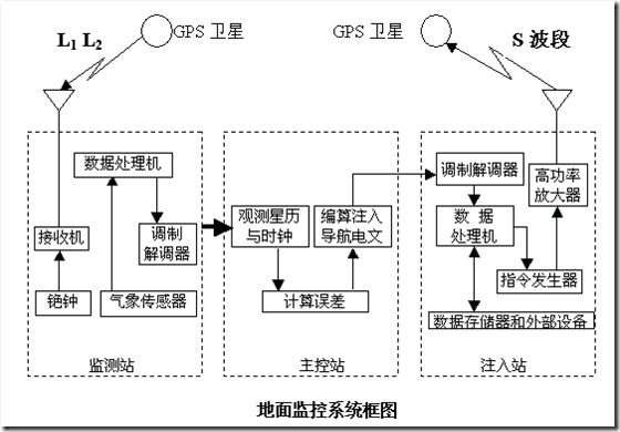 图解通信原理与案例分析-28：四大全球卫星导航系统GNSS的基本原理与技术对比---中国的北斗、美国的GPS、欧洲的伽利略、俄罗斯的格洛纳斯