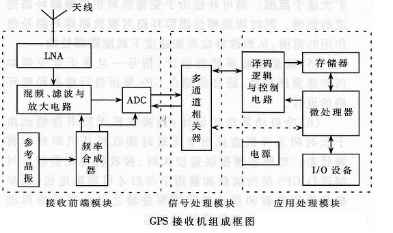 图解通信原理与案例分析-28：四大全球卫星导航系统GNSS的基本原理与技术对比---中国的北斗、美国的GPS、欧洲的伽利略、俄罗斯的格洛纳斯