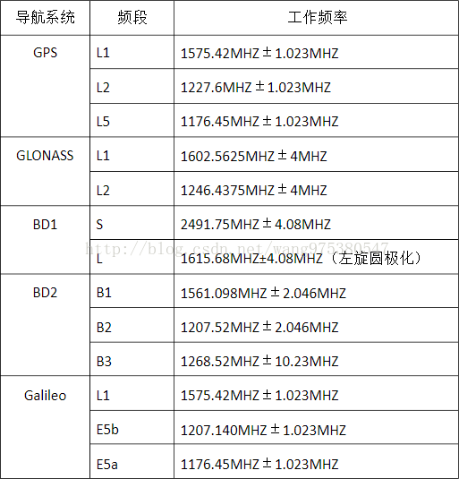 图解通信原理与案例分析-28：四大全球卫星导航系统GNSS的基本原理与技术对比---中国的北斗、美国的GPS、欧洲的伽利略、俄罗斯的格洛纳斯