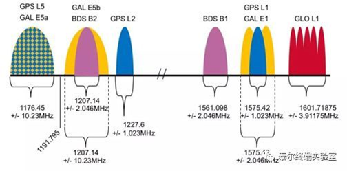 图解通信原理与案例分析-28：四大全球卫星导航系统GNSS的基本原理与技术对比---中国的北斗、美国的GPS、欧洲的伽利略、俄罗斯的格洛纳斯