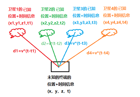 图解通信原理与案例分析-28：四大全球卫星导航系统GNSS的基本原理与技术对比---中国的北斗、美国的GPS、欧洲的伽利略、俄罗斯的格洛纳斯