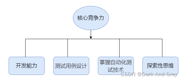 初识测开/测试- 细节狂魔 - 测开/测试方向