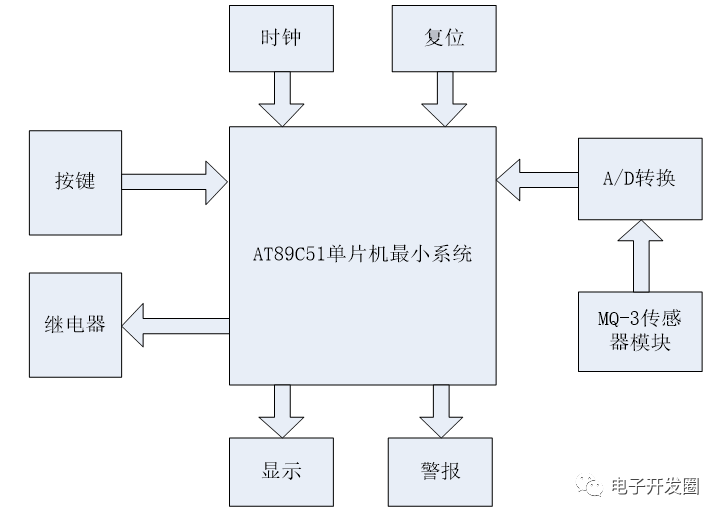 基于单片机的防酒驾/酒精检测系统设计(#0425)