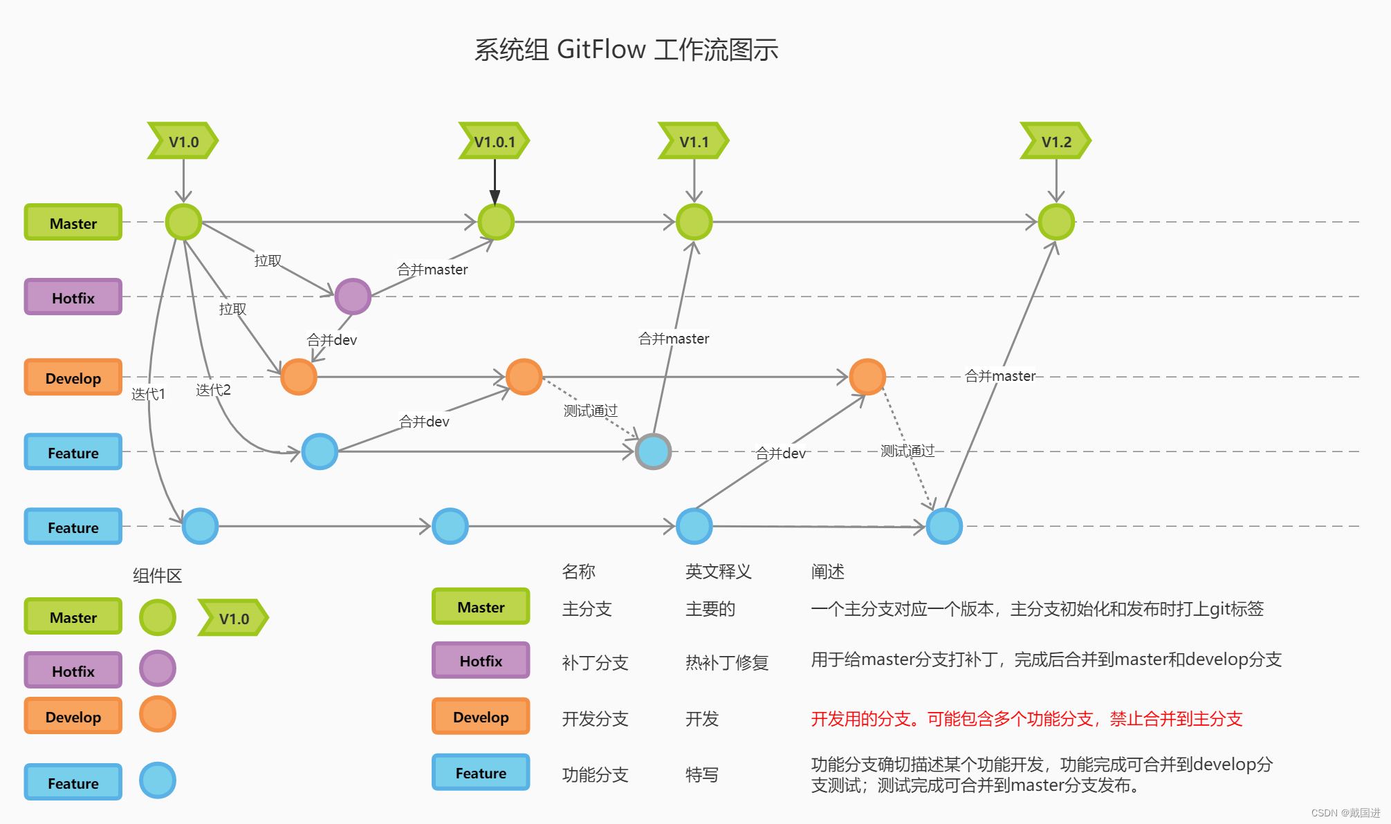 git 常用简化软件开发和发布流程(二)