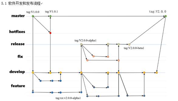 git 常用简化软件开发和发布流程(二)