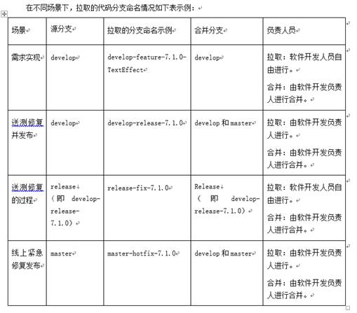 git 常用简化软件开发和发布流程(二)