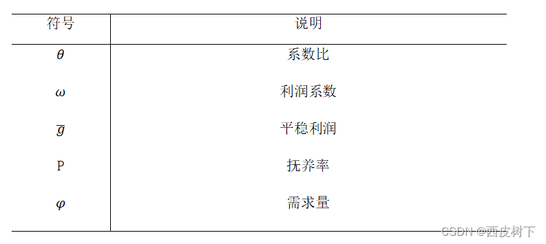 OLS回归模型-斯皮尔曼相关系数-数值模拟-多目标规划-养老服务床位需求预测与运营模式研究-之数学建模