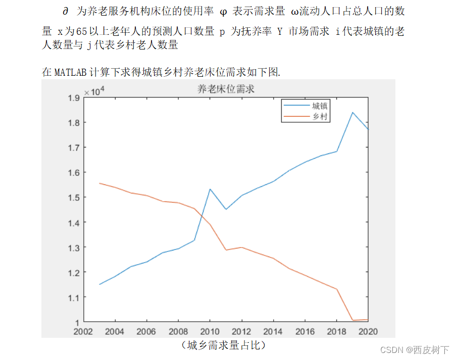 OLS回归模型-斯皮尔曼相关系数-数值模拟-多目标规划-养老服务床位需求预测与运营模式研究-之数学建模