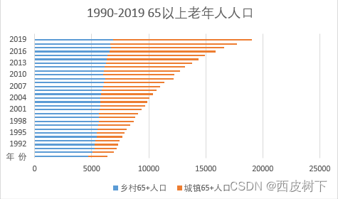 OLS回归模型-斯皮尔曼相关系数-数值模拟-多目标规划-养老服务床位需求预测与运营模式研究-之数学建模