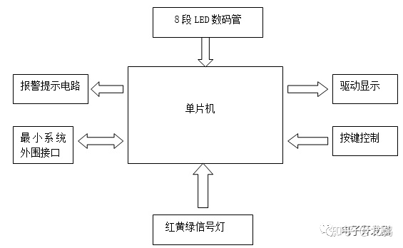 基于单片机的交通信号灯系统设计(#0405)