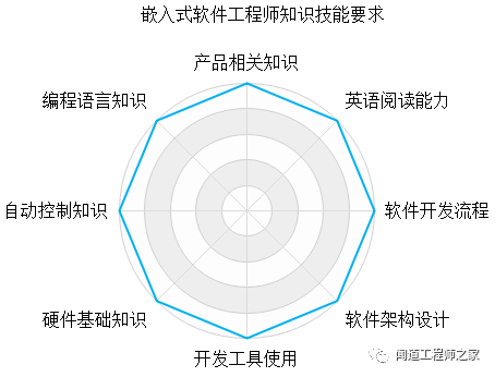 嵌入式软件工程师是干啥的？