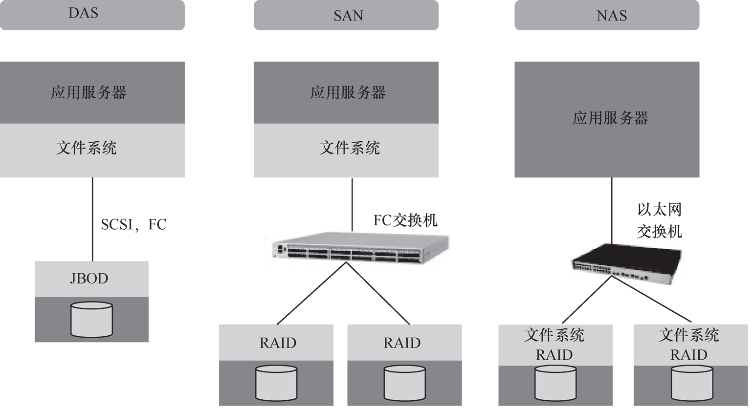 【存储】存储基本概念（lun,volume,HBA,DAS,NAS,SAN,iSCSI,IPSAN、存储池和存储卷),LUN （Target ID不够用，用LUN扩充）