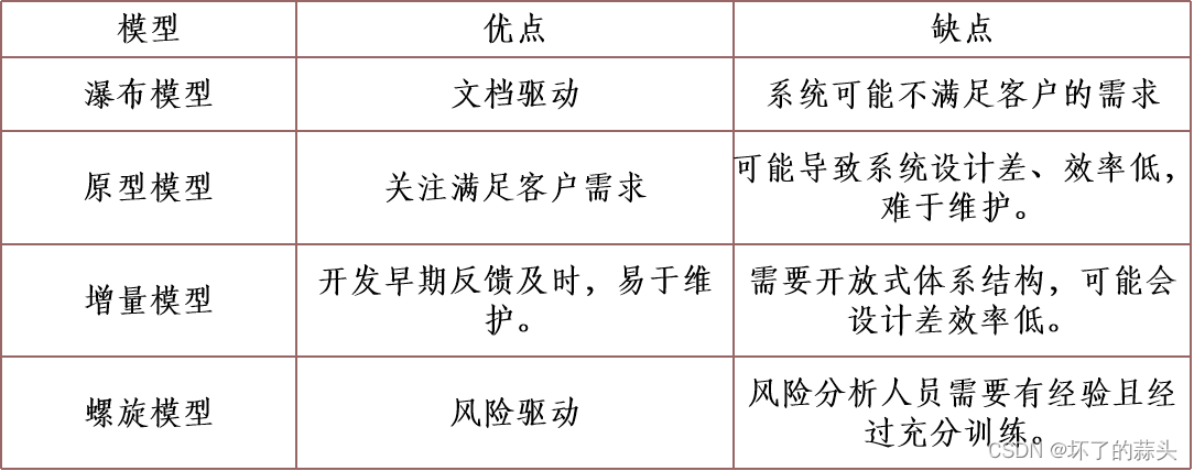 软件工程考试归纳知识点