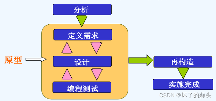 软件工程考试归纳知识点