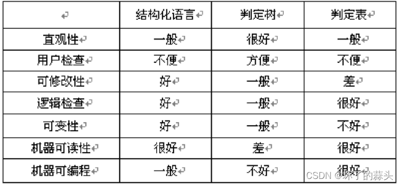 软件工程考试归纳知识点