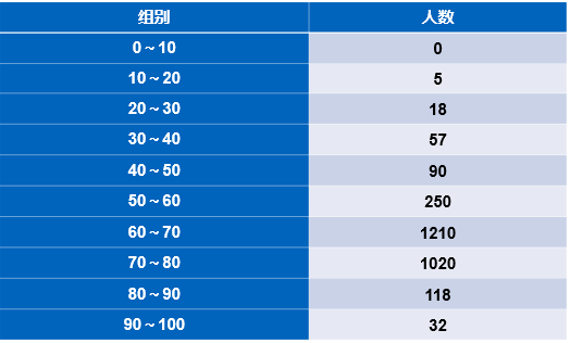 数据分析：大数据时代的必备技能之EXCEL