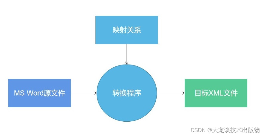 如何将Word/PDF转成高质量XML