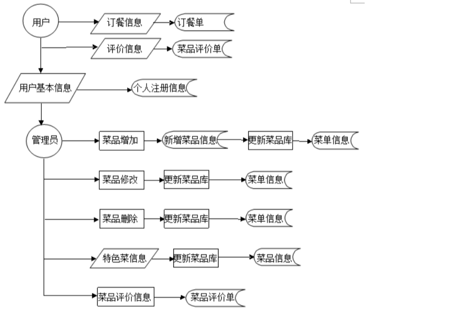 基于JavaWEB的网上订餐系统设计与实现