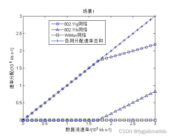 【随机接入】基于随机接入代价的异构网络速率分配算法