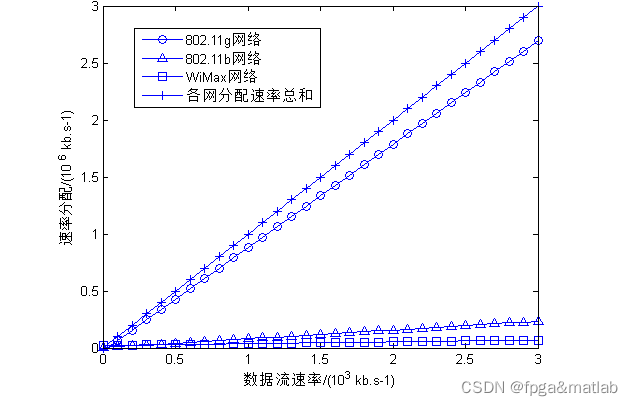 【随机接入】基于随机接入代价的异构网络速率分配算法