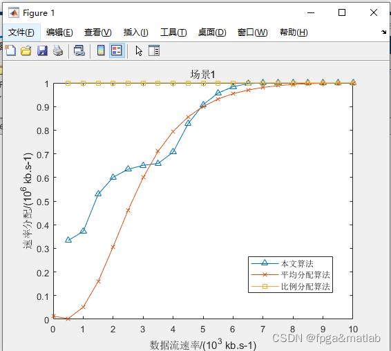 【随机接入】基于随机接入代价的异构网络速率分配算法