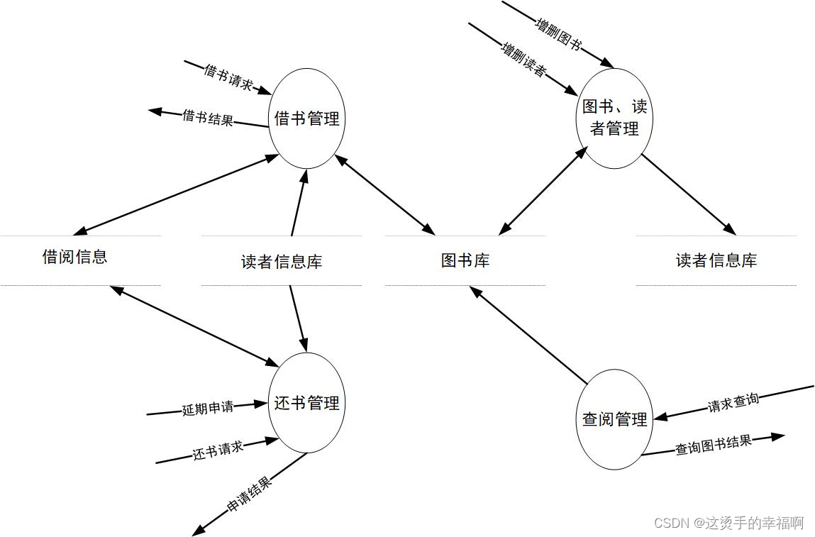 数据库图书管理系统设计报告（基于软件工程）