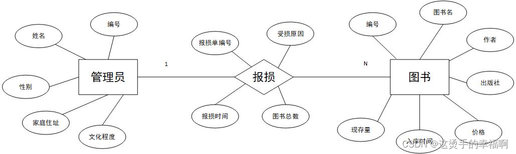 数据库图书管理系统设计报告（基于软件工程）