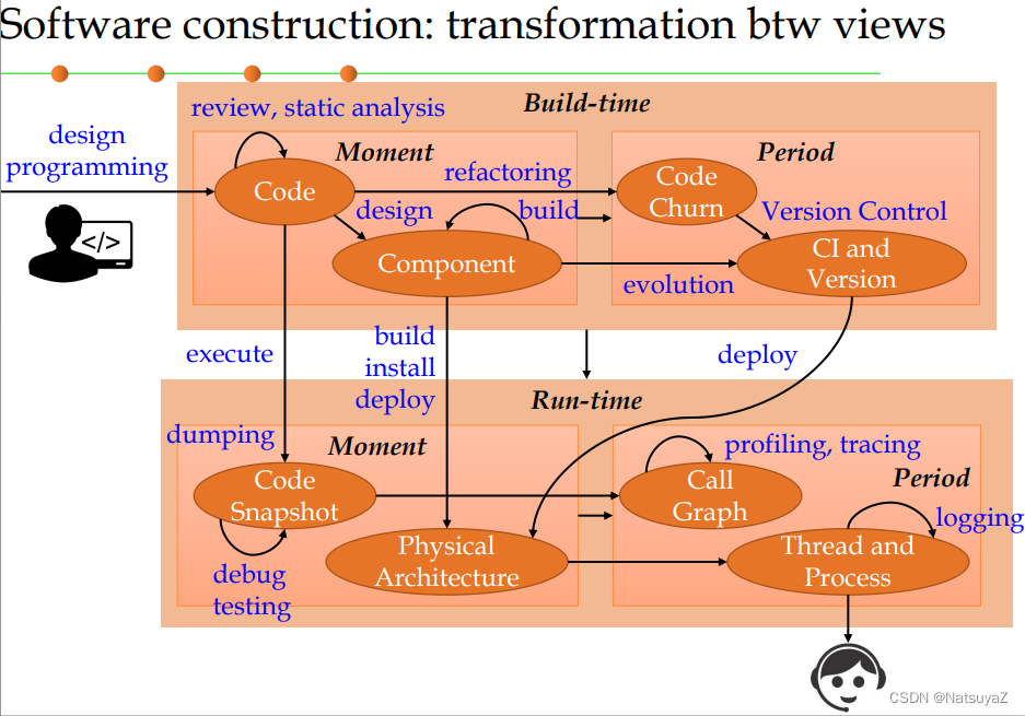 HIT软件构造学习笔记-1 Views and Quality Objectives of Software Construction