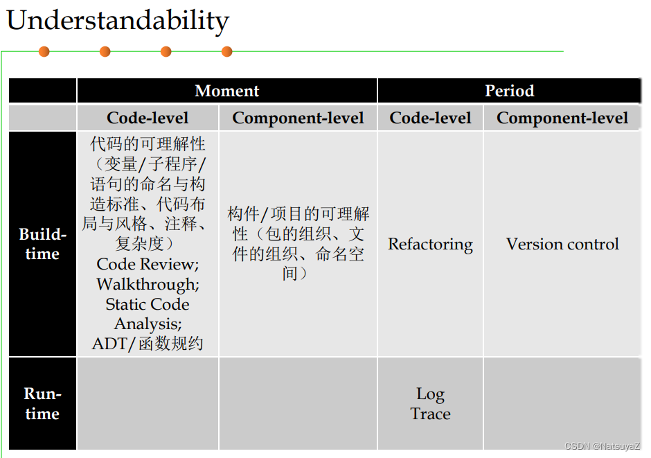 HIT软件构造学习笔记-1 Views and Quality Objectives of Software Construction