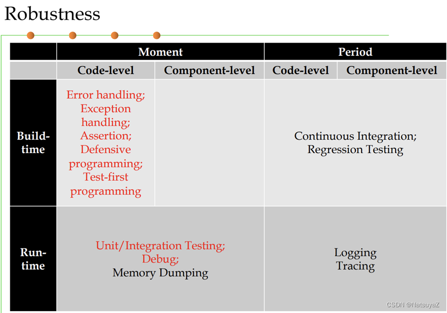 HIT软件构造学习笔记-1 Views and Quality Objectives of Software Construction