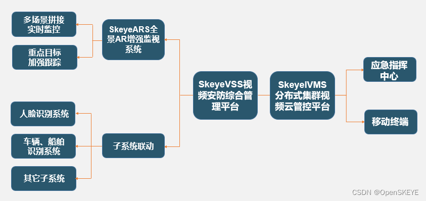 SkeyeVSS+SkeyeARS+ SkeyeIVMS定制化边防围界智能视频监控系统解决方案