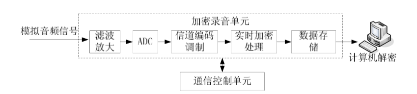 【毕业设计】基于单片机的录音器设计与实现 - 物联网 嵌入式 stm32