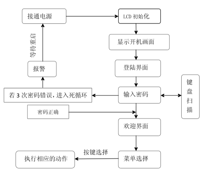 【毕业设计】基于单片机的录音器设计与实现 - 物联网 嵌入式 stm32