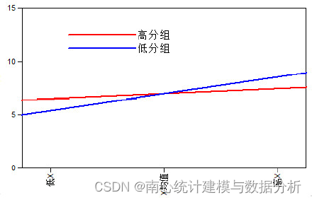 如何使用Amos做调节效应和有调节的中介作用模型？