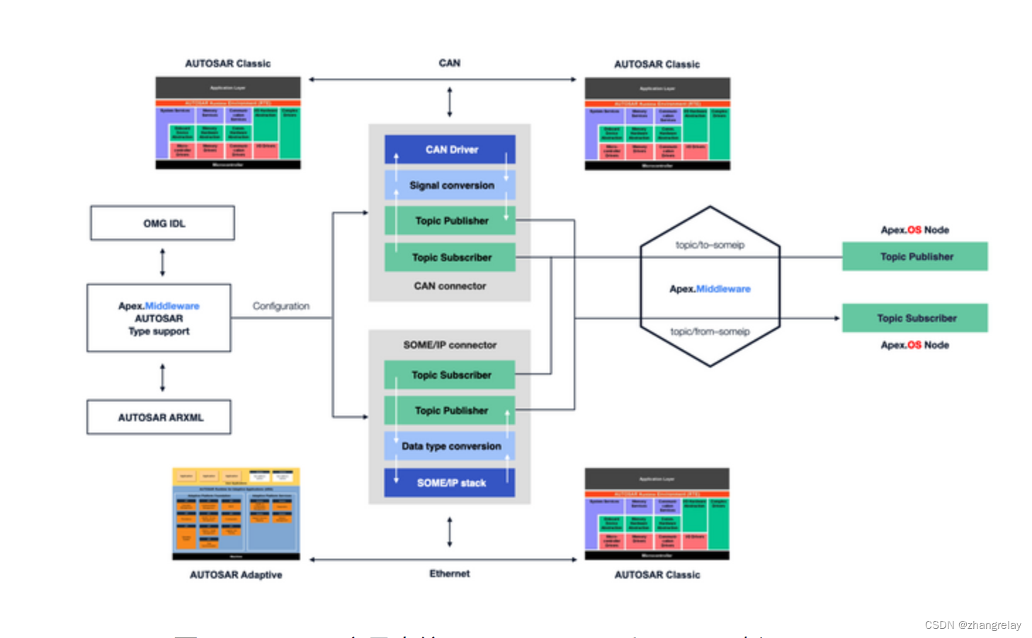 使用 Apex.OS 2.0 和 Apex.Middleware 1.0 简化汽车生产软件的开发和用于软件定义车辆的 AUTOSAR 和 ROS 2→机器翻译←