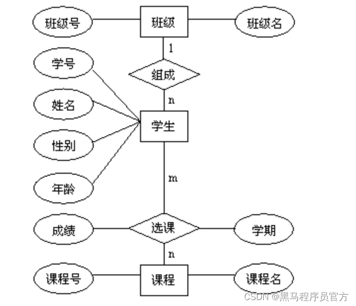 数据库设计之三范式