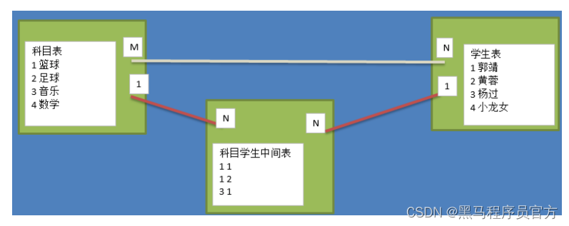 数据库设计之三范式