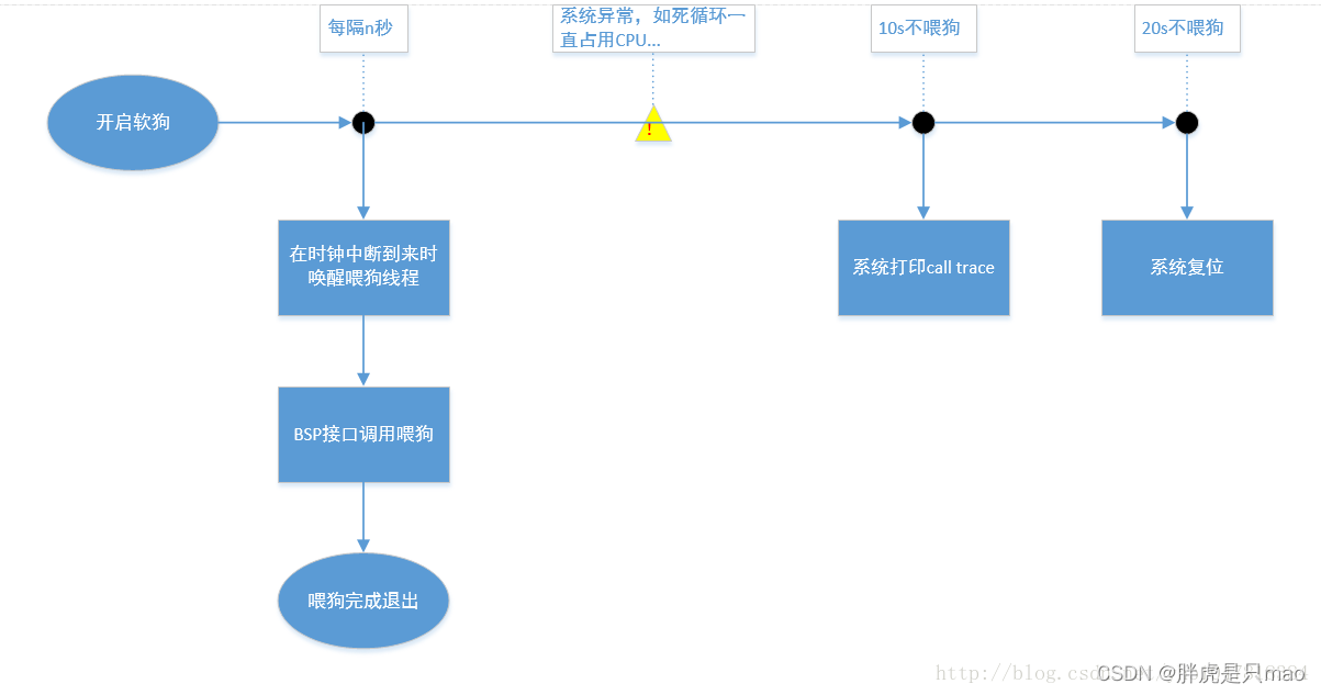 Linux系统软件看门狗