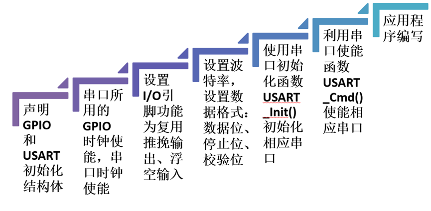 STM32F103ZET6+USART+串口通信