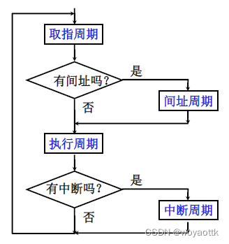 计算机组成原理——CPU的结构和功能