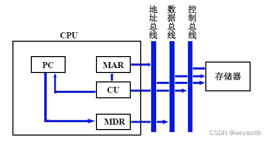 计算机组成原理——CPU的结构和功能