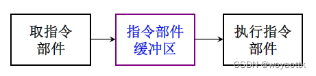 计算机组成原理——CPU的结构和功能