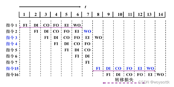 计算机组成原理——CPU的结构和功能