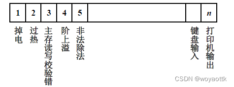 计算机组成原理——CPU的结构和功能