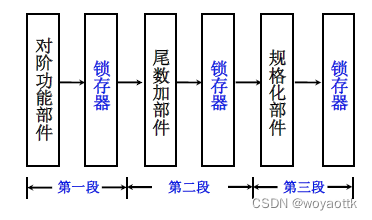 计算机组成原理——CPU的结构和功能